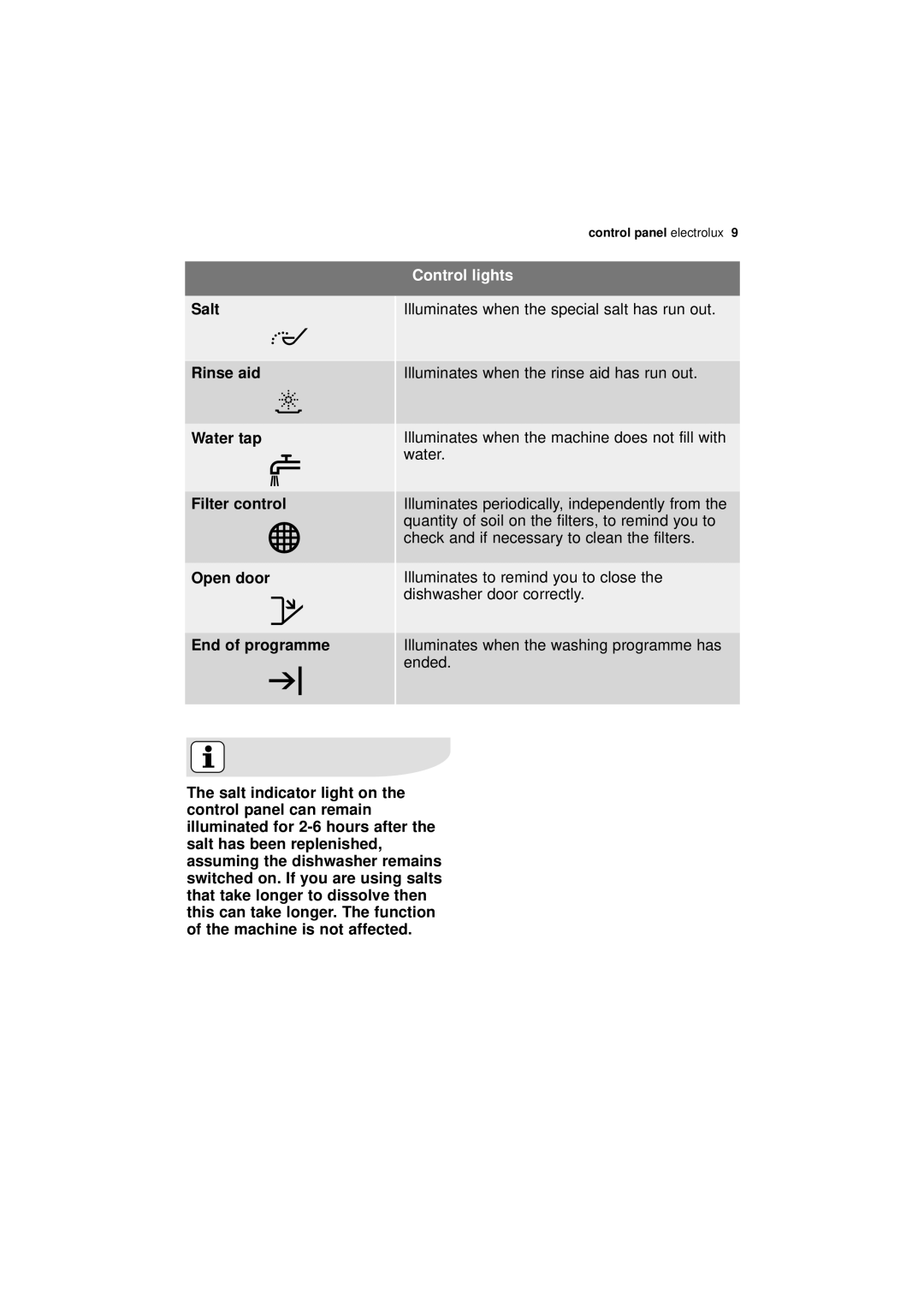 Electrolux ESL 67030 user manual Control lights, Illuminates when the washing programme has ended 