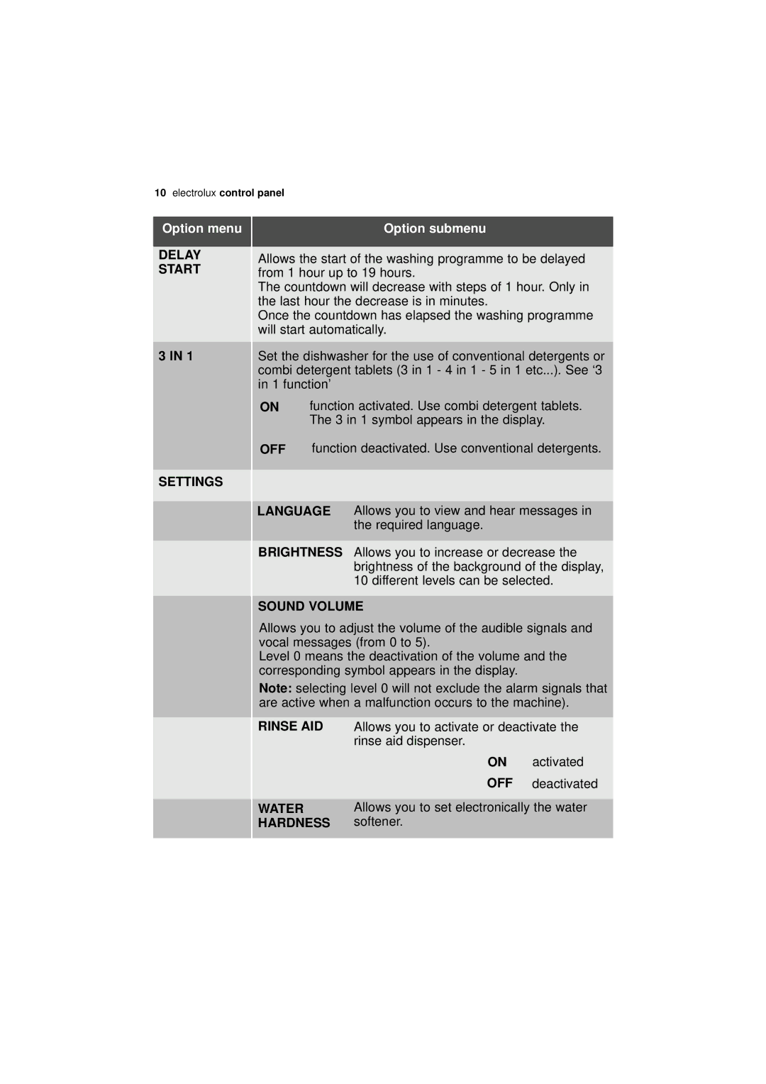 Electrolux ESL 68500 user manual Option menu, Option submenu 