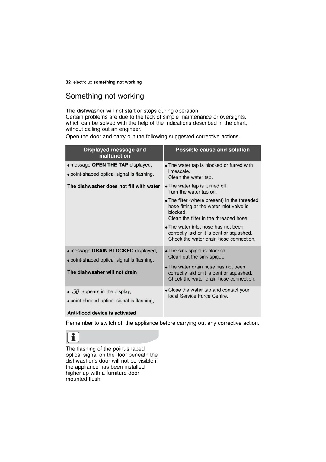 Electrolux ESL 68500 user manual Something not working, Displayed message Malfunction, Possible cause and solution 