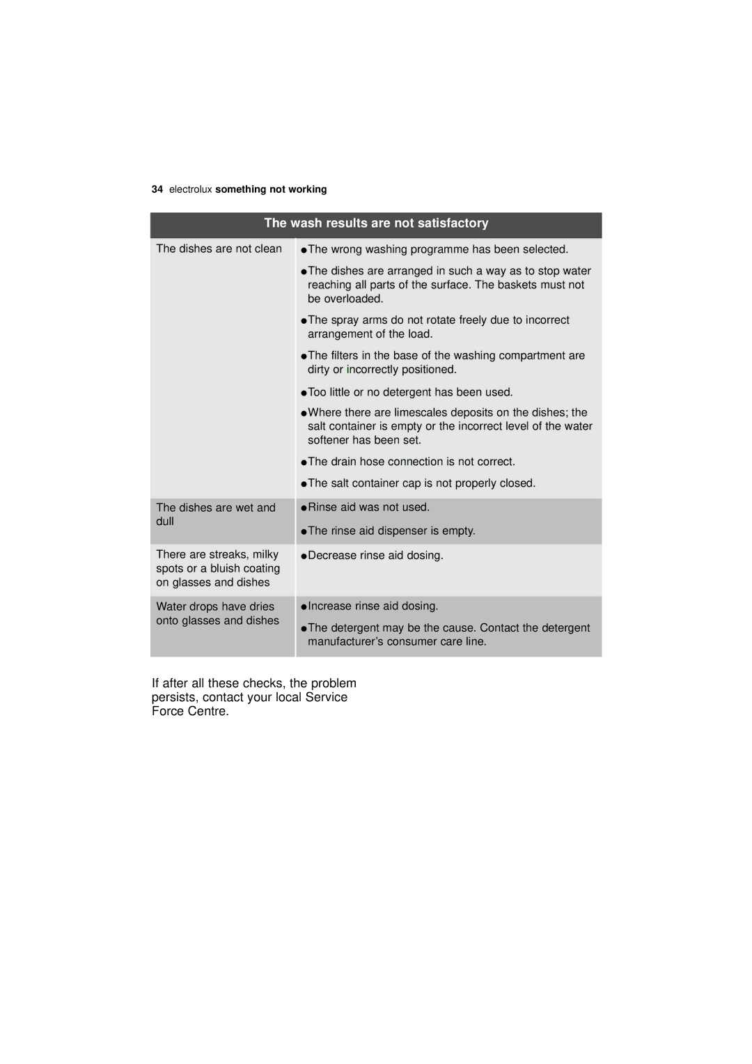 Electrolux ESL 68500 user manual Wash results are not satisfactory, Dishes are not clean Dishes are wet and dull 