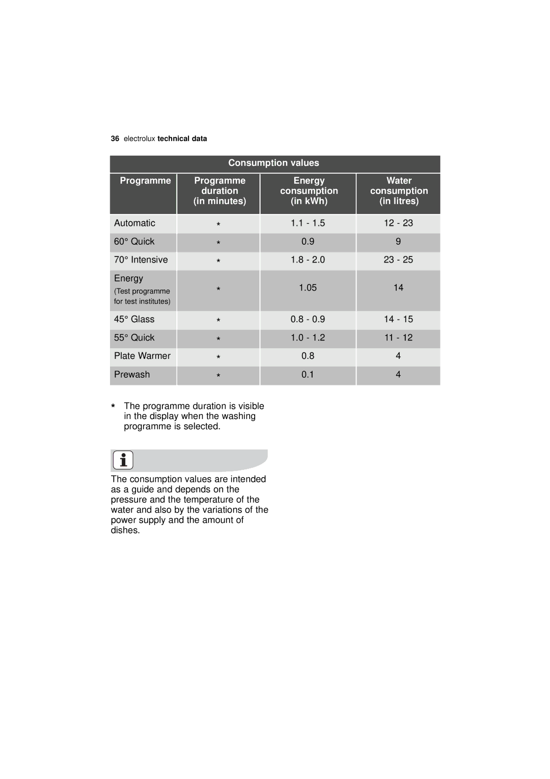 Electrolux ESL 68500 user manual Consumption values Programme, Programme Duration Minutes Energy Consumption KWh 