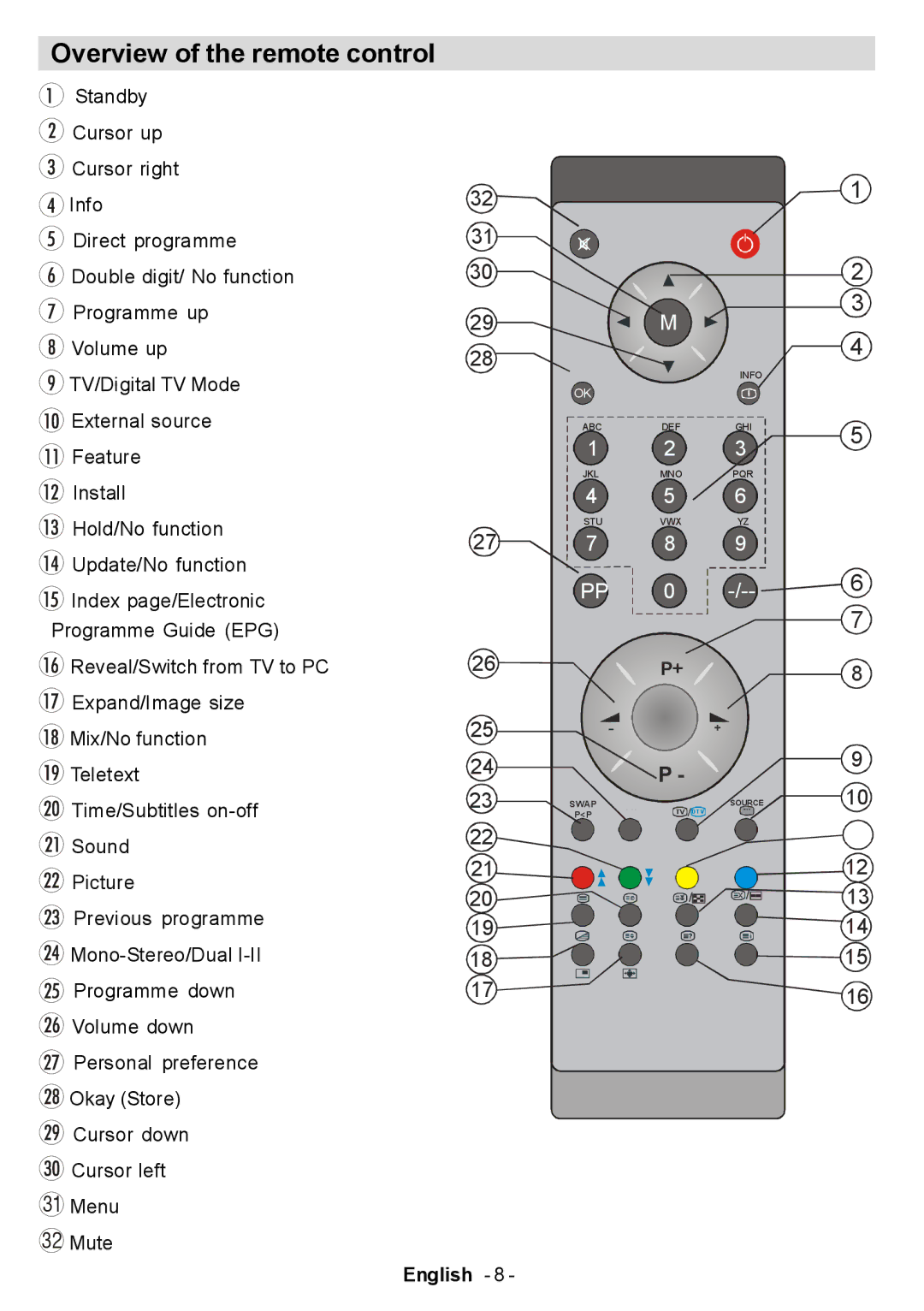 Electrolux ETV45000X user manual Overview of the remote control 