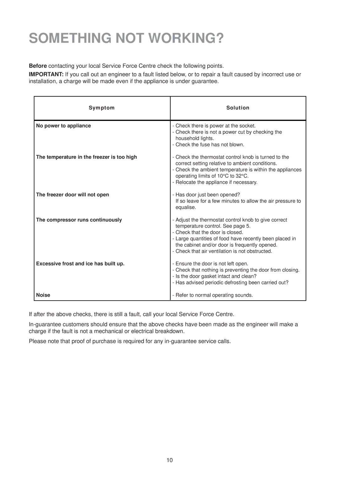 Electrolux EU 6233 manual Something not WORKING?, Symptom Solution No power to appliance 