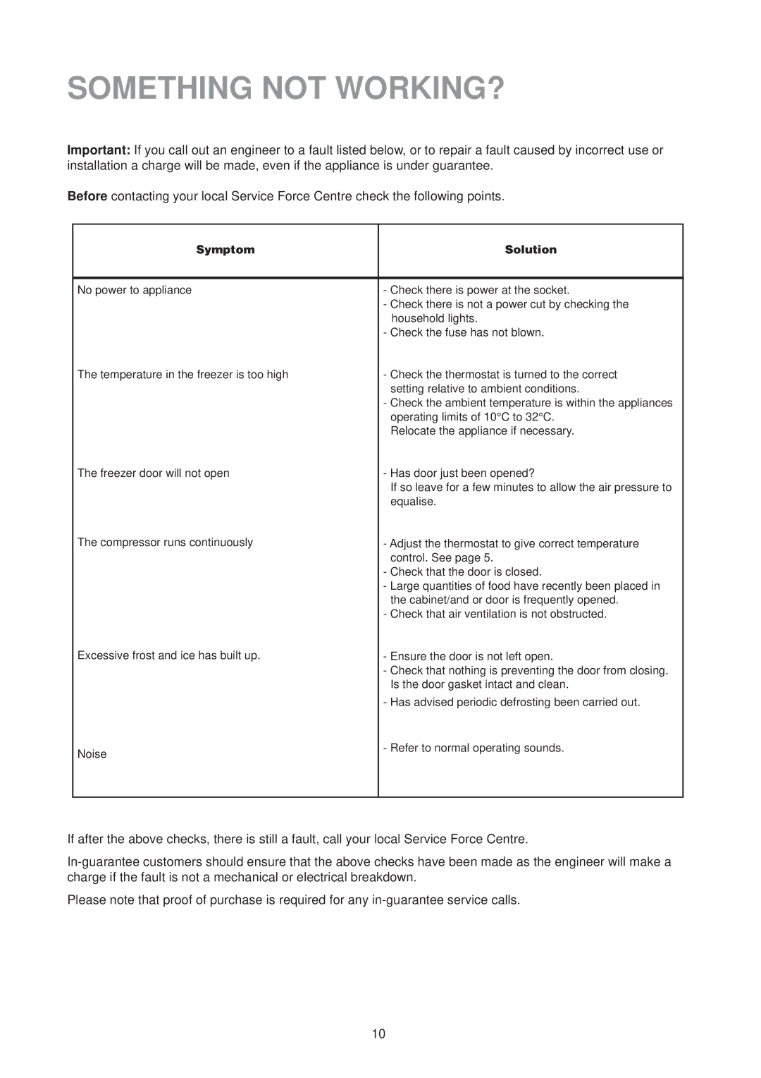 Electrolux EU 6321 manual Something not WORKING?, Symptom Solution 