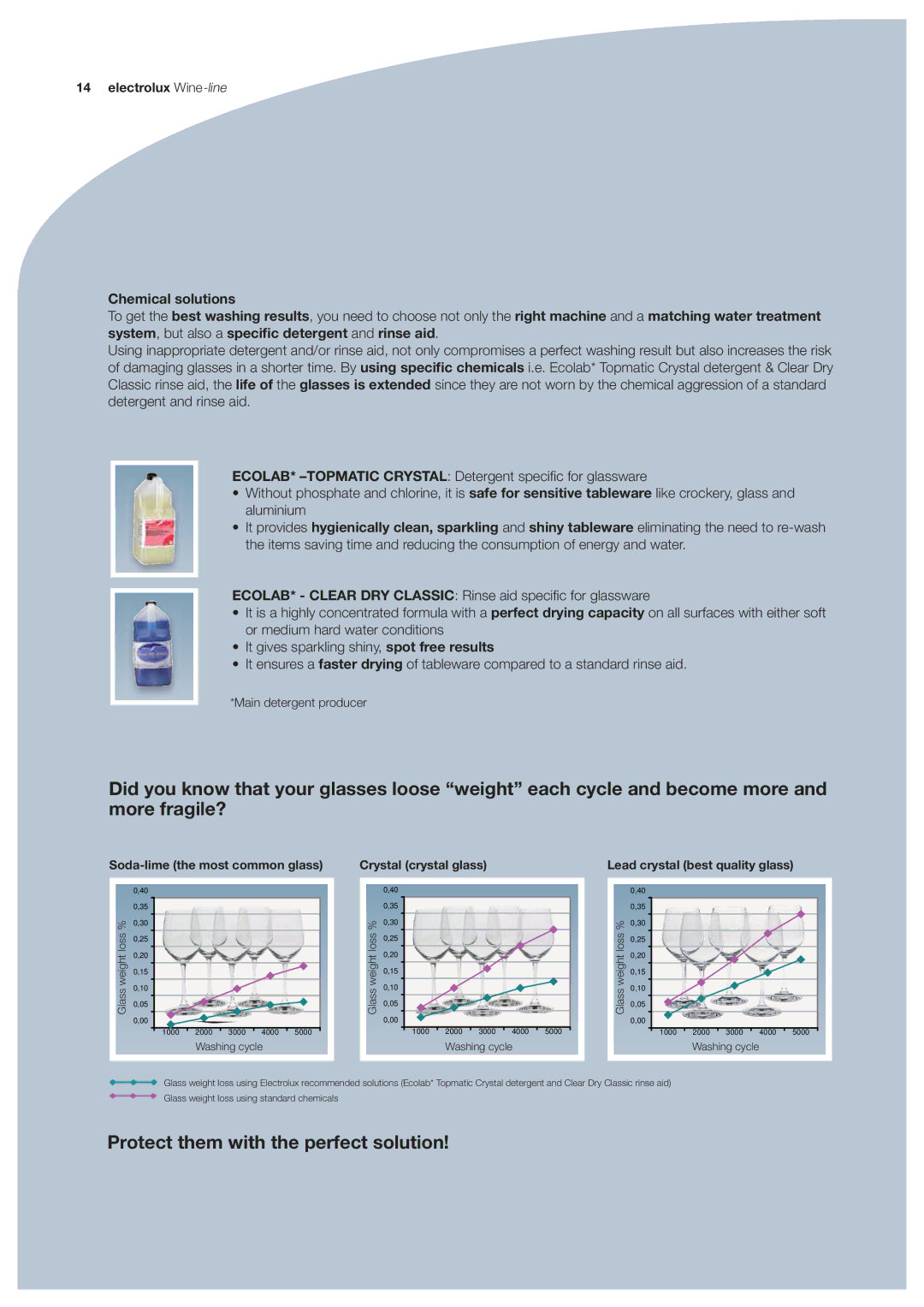 Electrolux EUC3, EUCAIWL, EUCI, EUCAICL, EUC1 manual Chemical solutions, Lead crystal best quality glass 