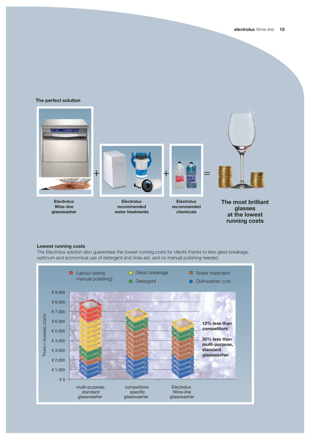 Electrolux EUCI, EUCAIWL, EUC3, EUCAICL, EUC1 manual Perfect solution, Lowest running costs 