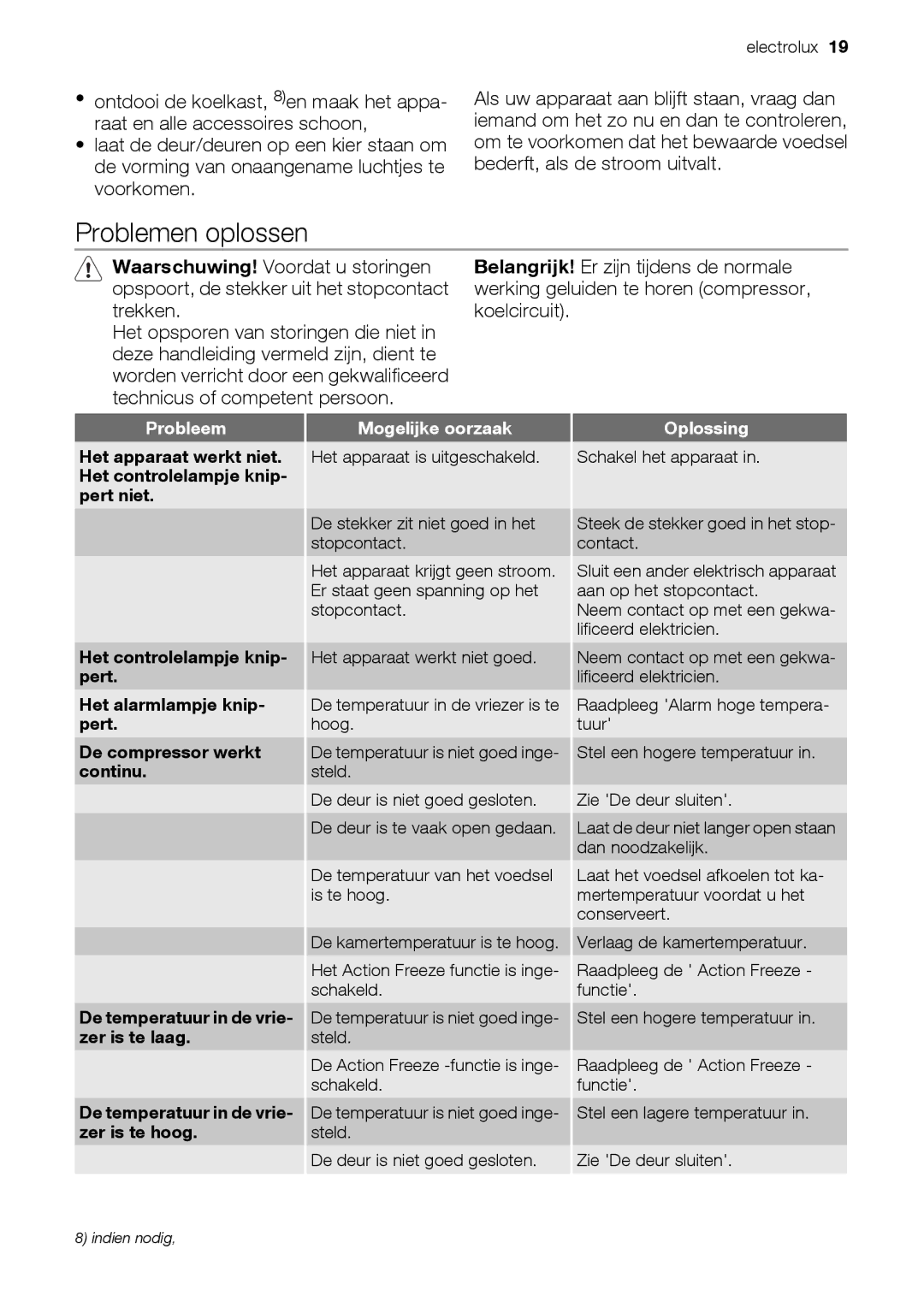 Electrolux EUN12510 user manual Problemen oplossen, Probleem Mogelijke oorzaak, Oplossing 