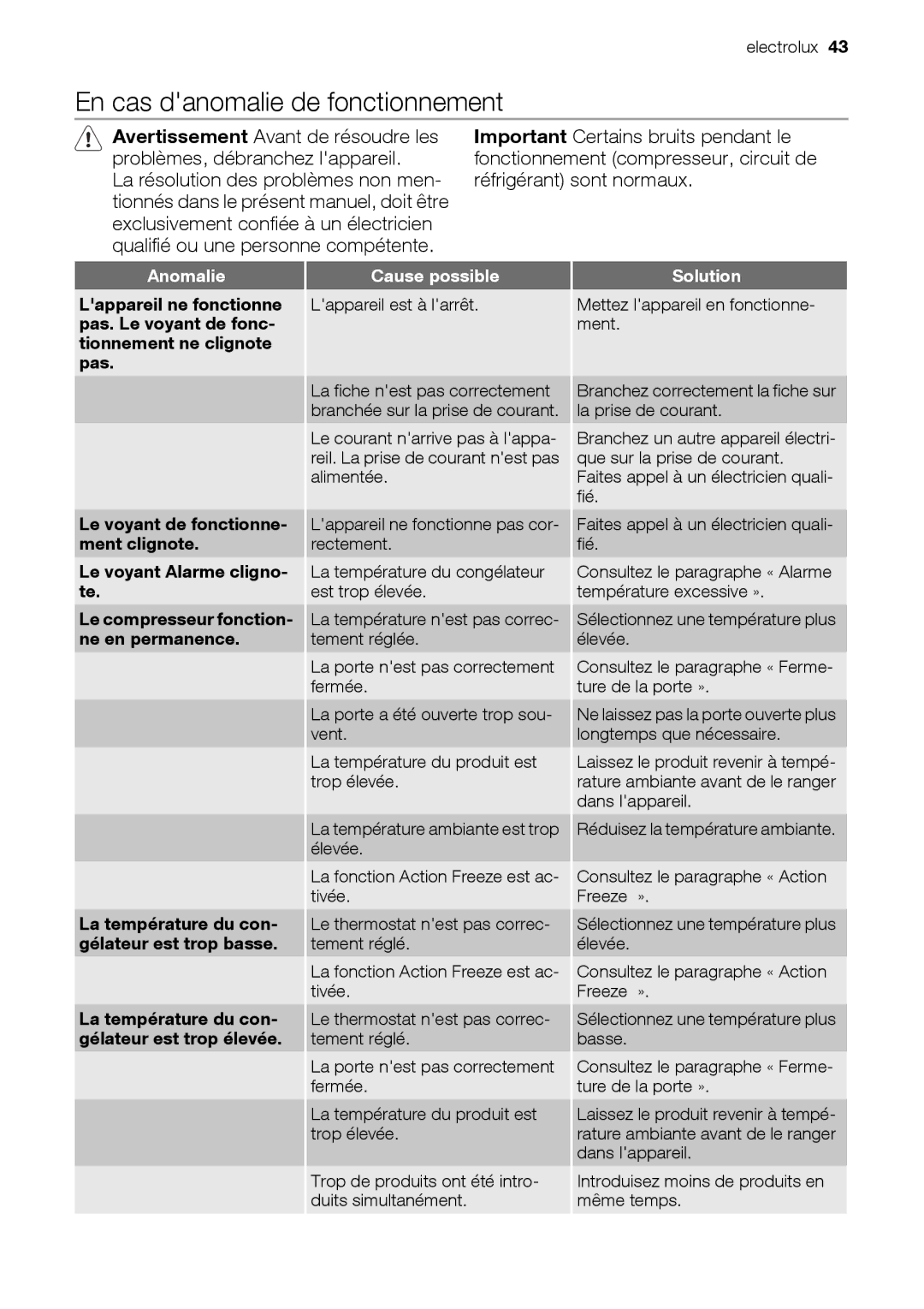 Electrolux EUN12510 user manual En cas danomalie de fonctionnement, Anomalie, Cause possible 