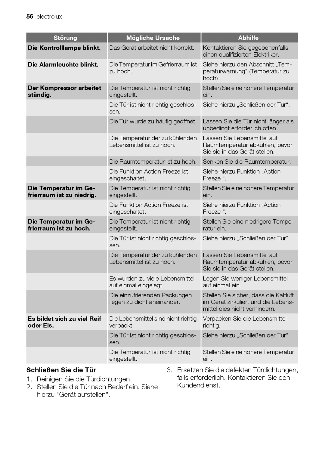Electrolux EUN12510 user manual Schließen Sie die Tür, Störung Mögliche Ursache 
