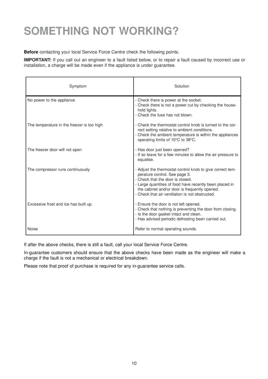 Electrolux EUU 1172, EUU 6174 manual Something not WORKING?, Symptom Solution 