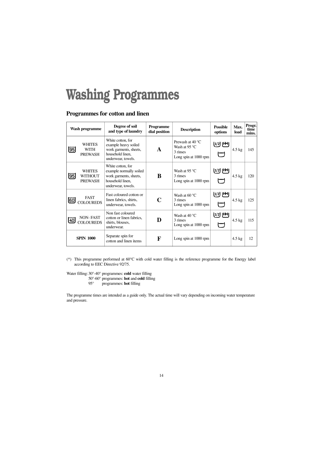 Electrolux EW 1000 I manual Washing Programmes, Type of laundry, Options Load 