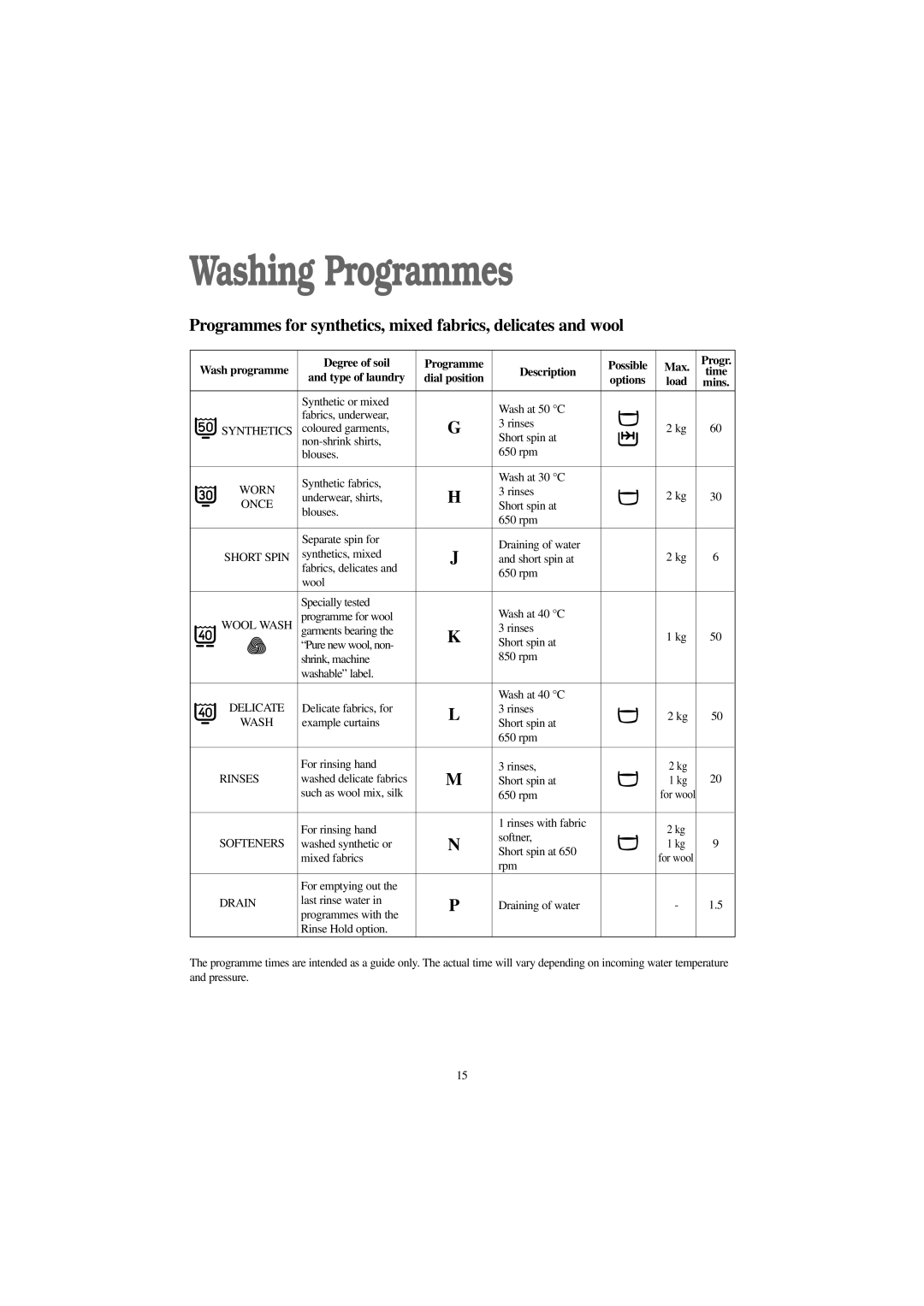 Electrolux EW 1000 I manual Programmes for synthetics, mixed fabrics, delicates and wool 