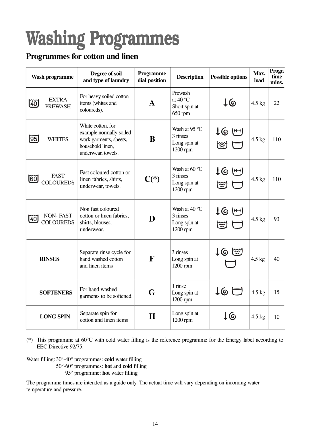 Electrolux EW 1200 i manual Washing Programmes, Rinses, Softeners, Long Spin 