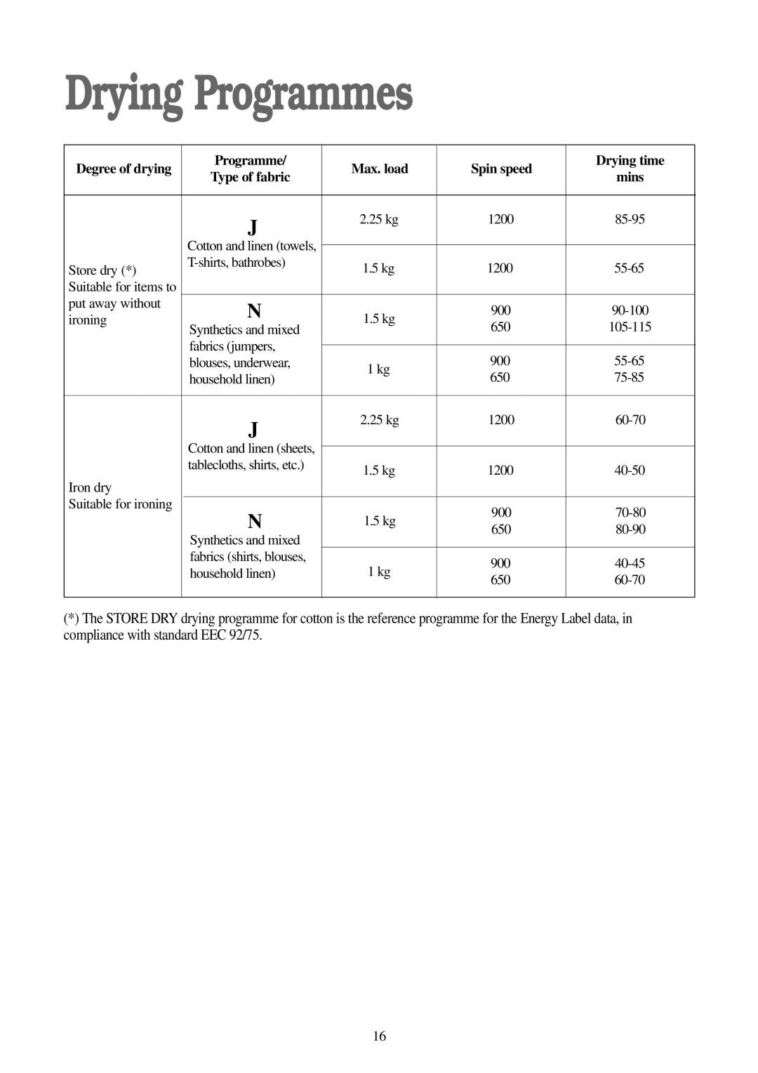 Electrolux EW 1200 i manual Drying Programmes, Degree of drying Programme Max. load Spin speed Drying time 