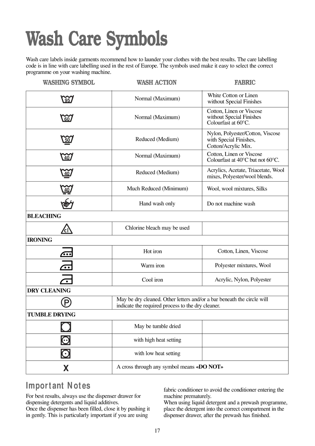 Electrolux EW 1200 i manual Wash Care Symbols, Important Notes 