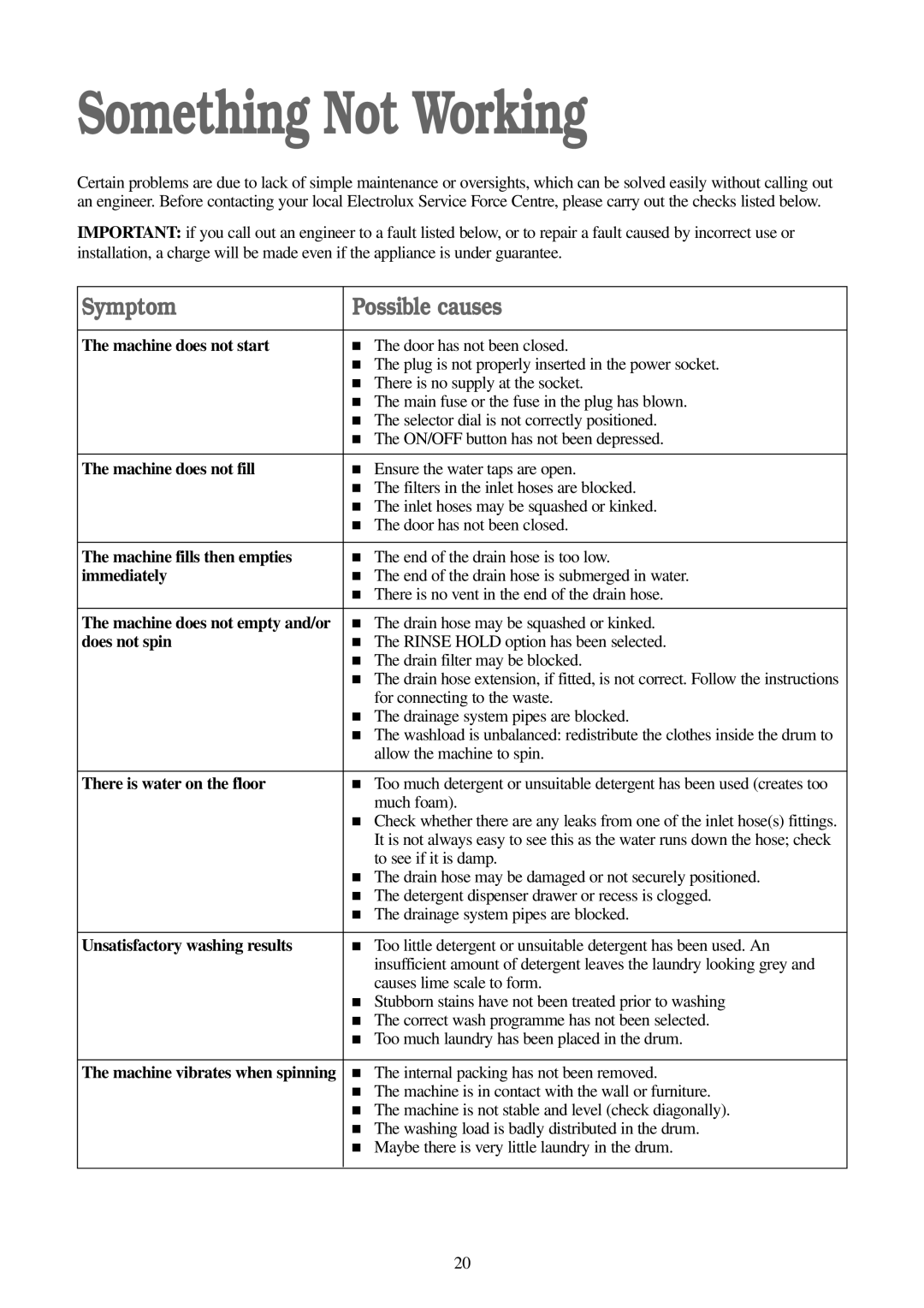 Electrolux EW 1200 i manual Something Not Working 