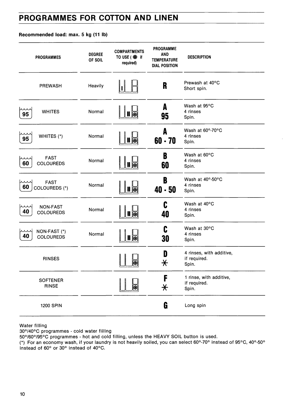 Electrolux EW 1230F manual 