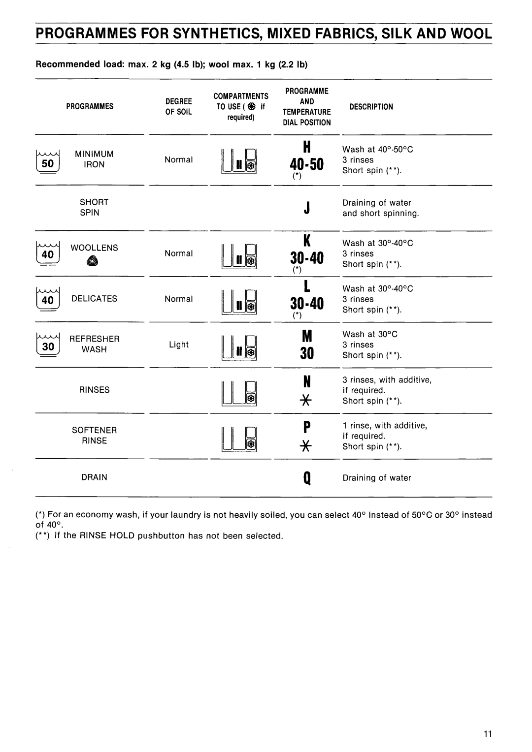 Electrolux EW 1230F manual 