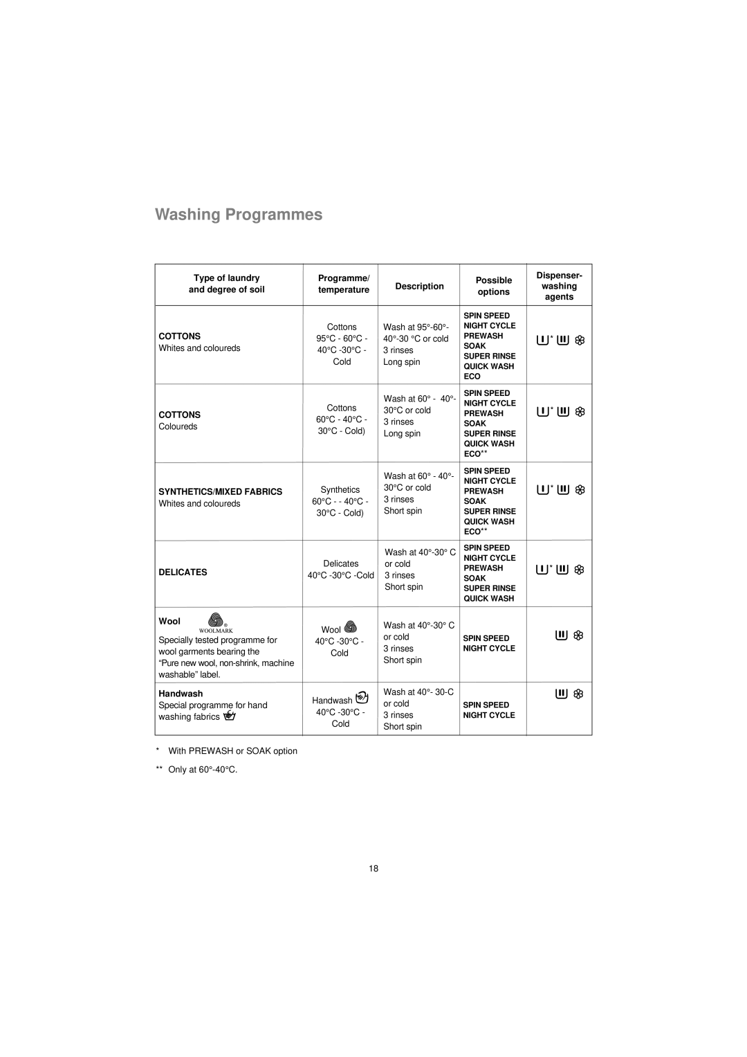 Electrolux EW 1280F manual Washing Programmes, Wool, Handwash 