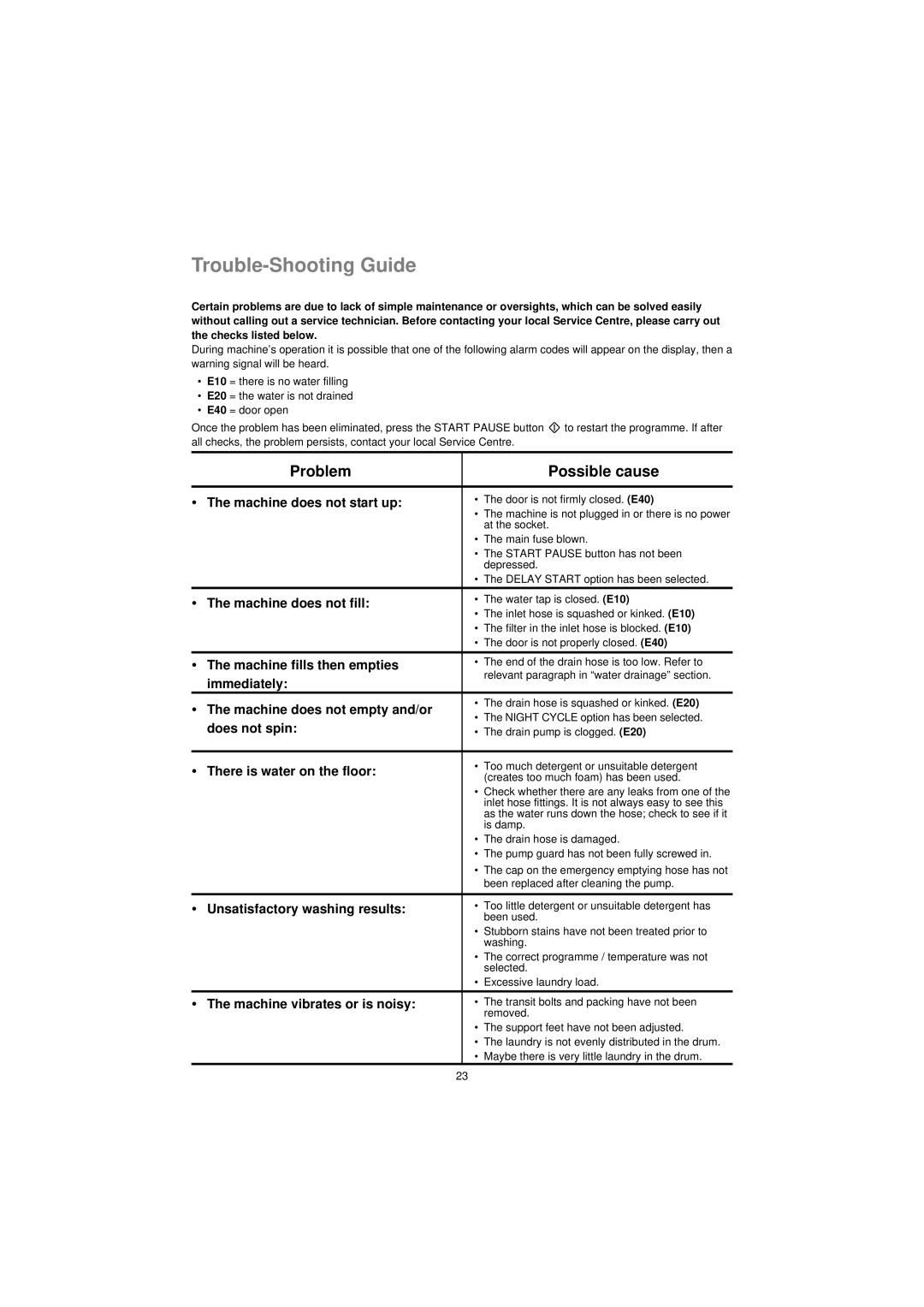 Electrolux EW 1280F manual Trouble-Shooting Guide, Problem Possible cause 