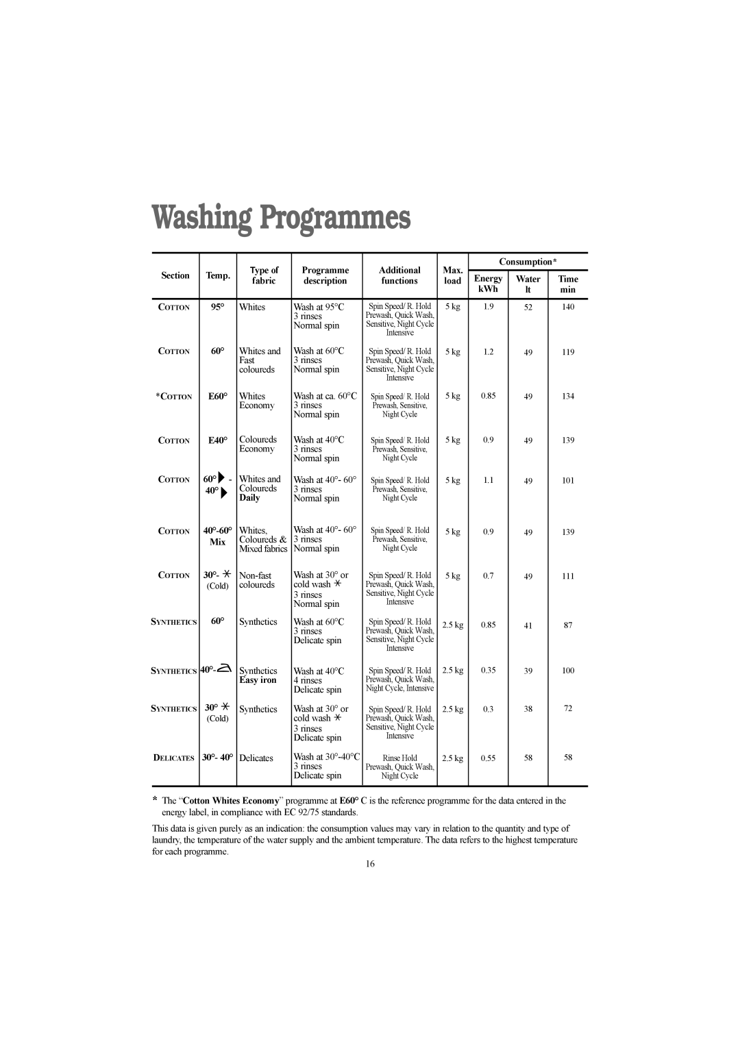 Electrolux EW 1418 1 manual Washing Programmes 