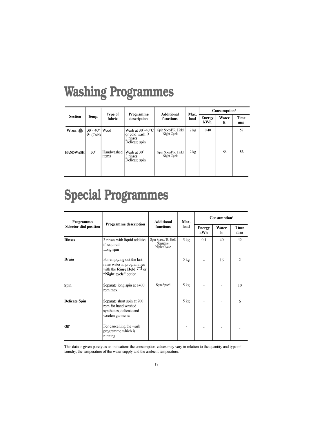 Electrolux EW 1418 1 Special Programmes, Programme Additional Max Consumption Programme description, Functions Load, Min 