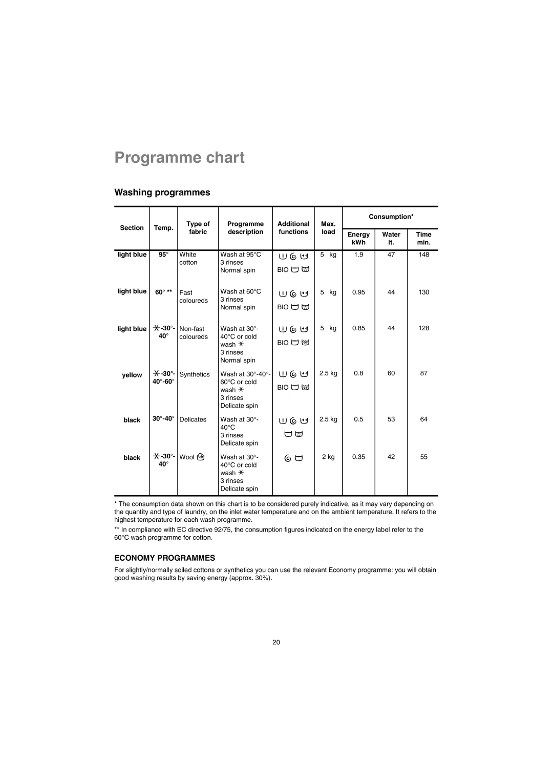 Electrolux EW 1477 F, EW 1677 F, EW 1277 F, EW 1077 F manual Programme chart, Washing programmes 