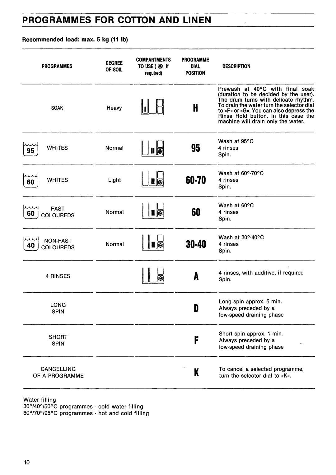 Electrolux EW 1548 F manual 