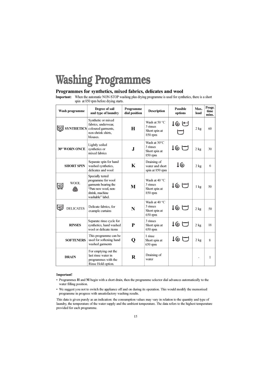 Electrolux EWD 1214 I Synthetic or mixed Wash at 50 C Fabrics, underwear, Short Spin, Separate rinse cycle for Rinses 