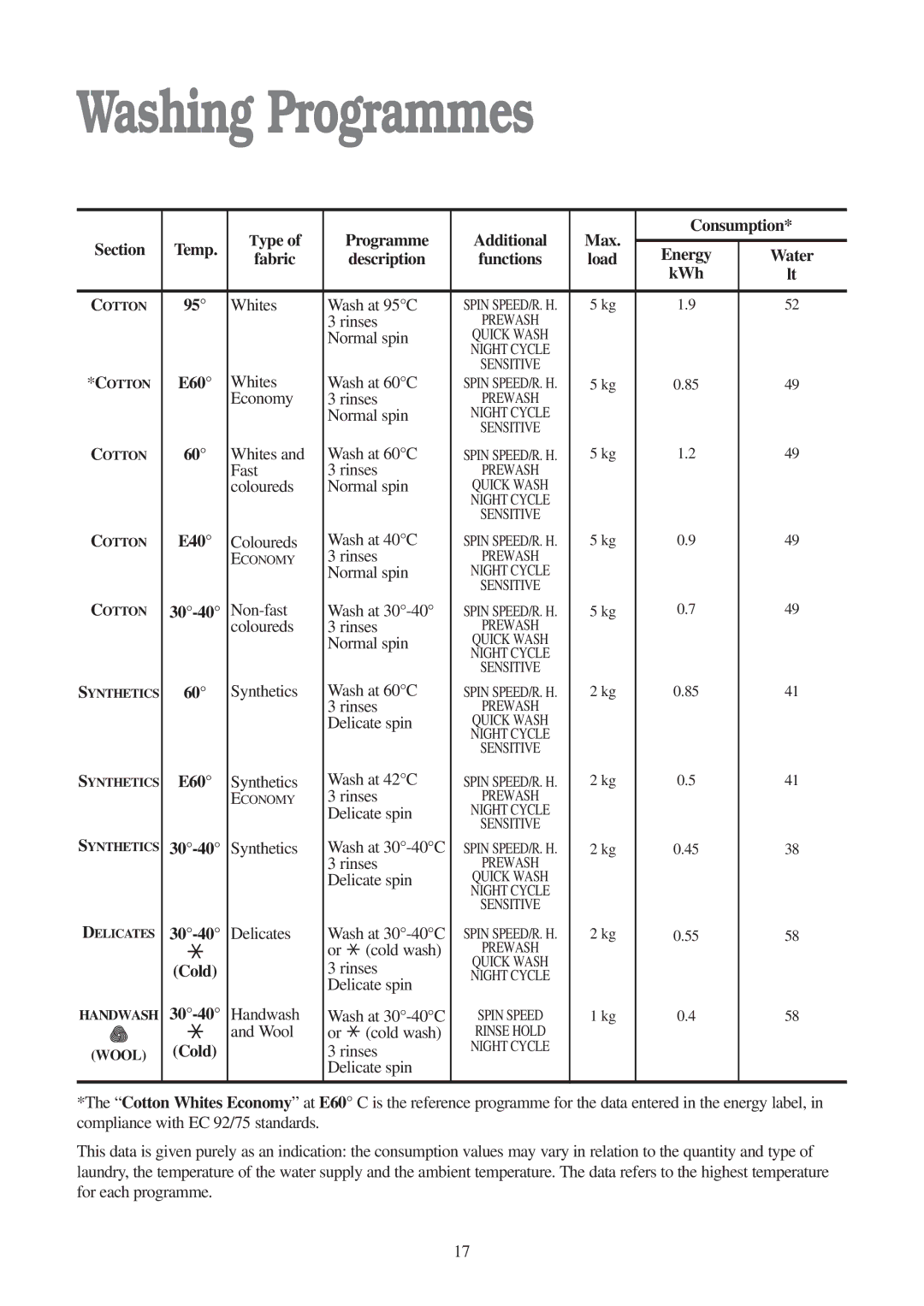 Electrolux EWD 1409 I manual Washing Programmes, Type Programme Additional Max Consumption, Fabric, KWh 