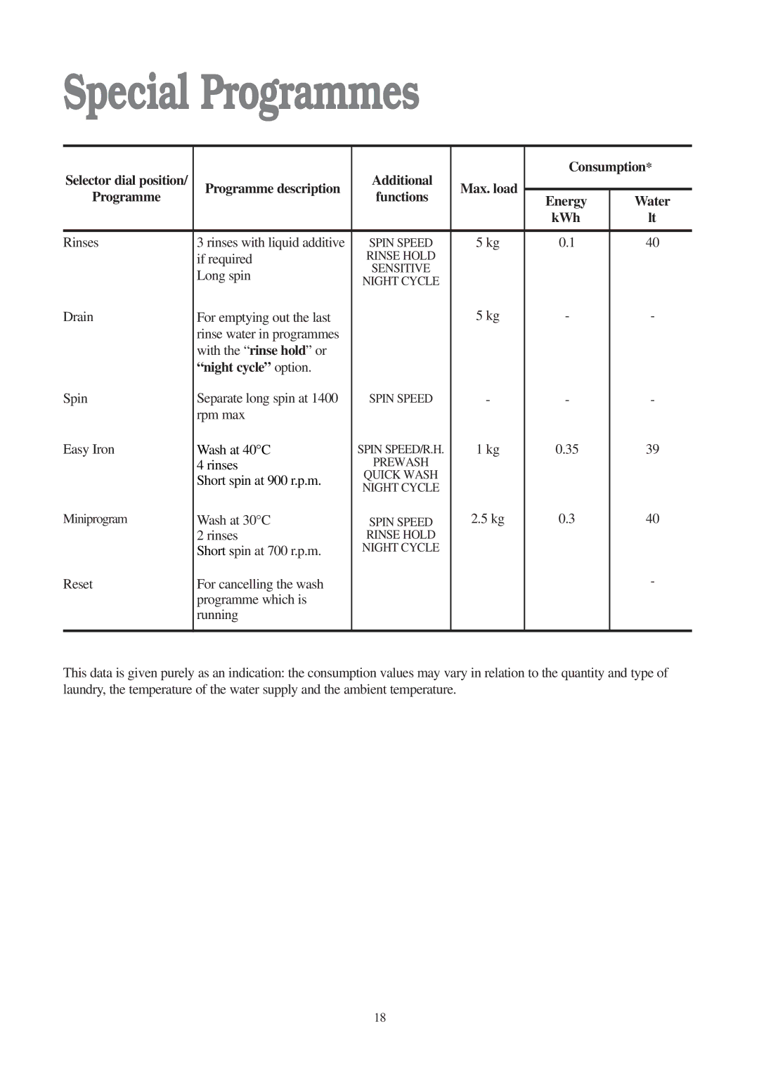 Electrolux EWD 1409 I manual Special Programmes, Additional Consumption Programme description, Programme Functions 