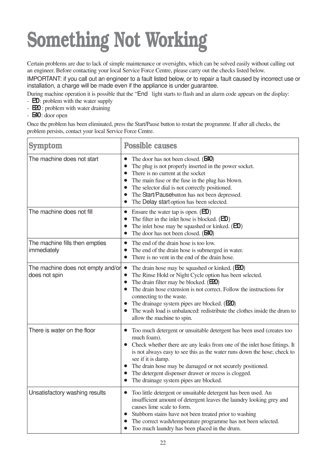 Electrolux EWD 1409 I manual Something Not Working 