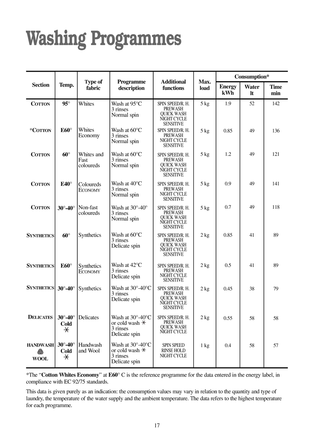 Electrolux EWD 1419 I manual Washing Programmes, Type Programme Additional Max, Fabric Description, Min, Cold 