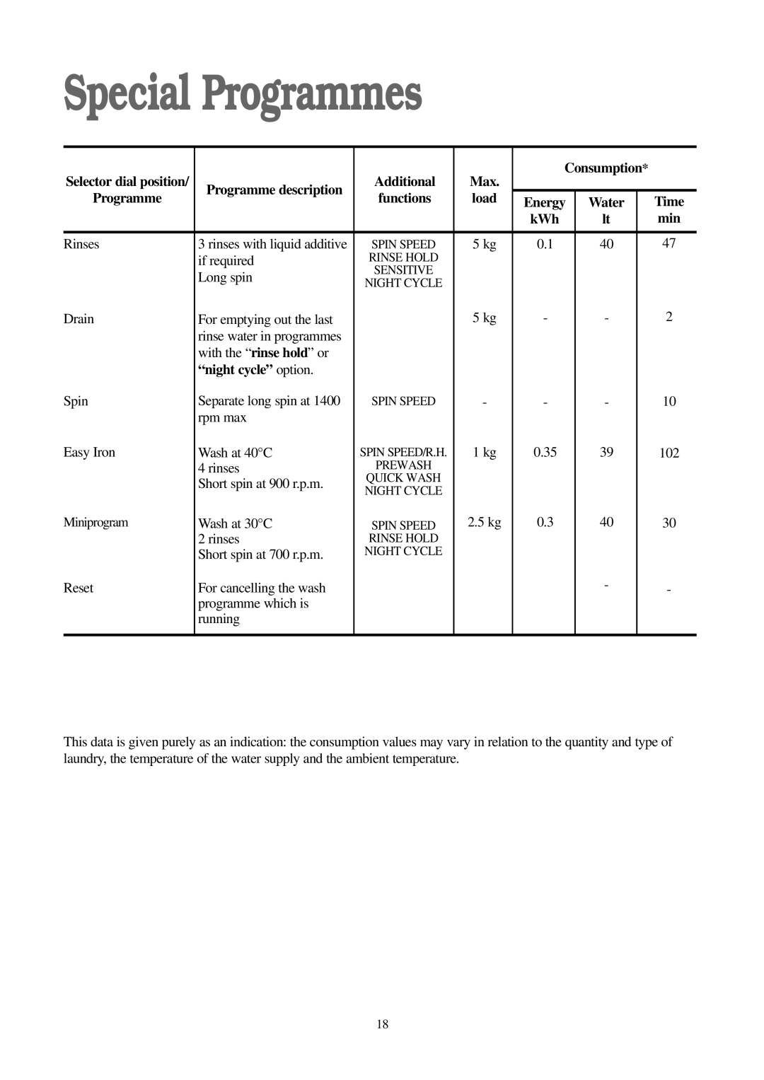 Electrolux EWD 1419 I manual Special Programmes, Additional Max, Programme description Functions Load, Night cycle option 