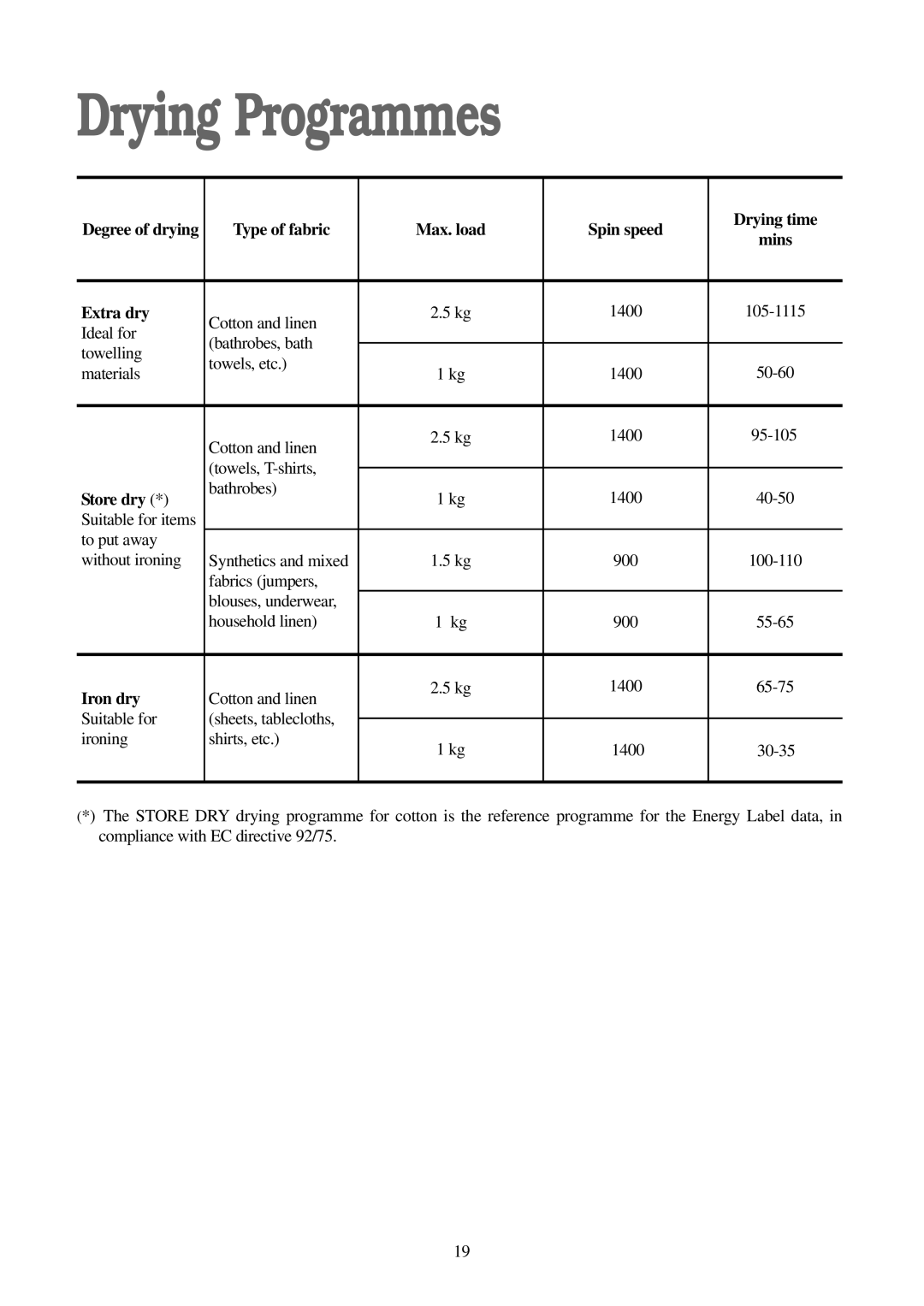 Electrolux EWD 1419 I Drying Programmes, Type of fabric Max. load Spin speed Drying time, Extra dry, Store dry, Iron dry 