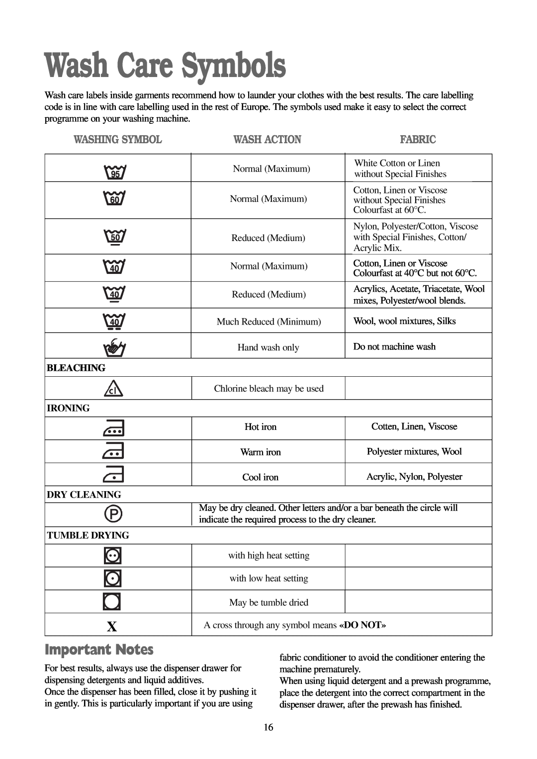 Electrolux EWD 1419 I manual Wash Care Symbols, Important Notes, Bleaching, Ironing, Dry Cleaning, Tumble Drying 