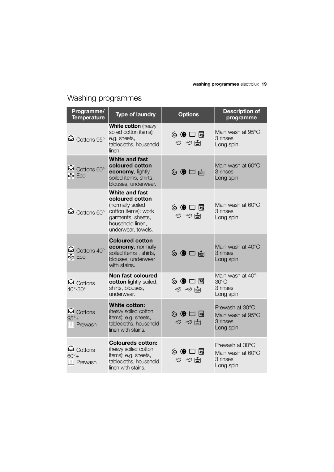 Electrolux EWF 10040 W user manual Washing programmes 