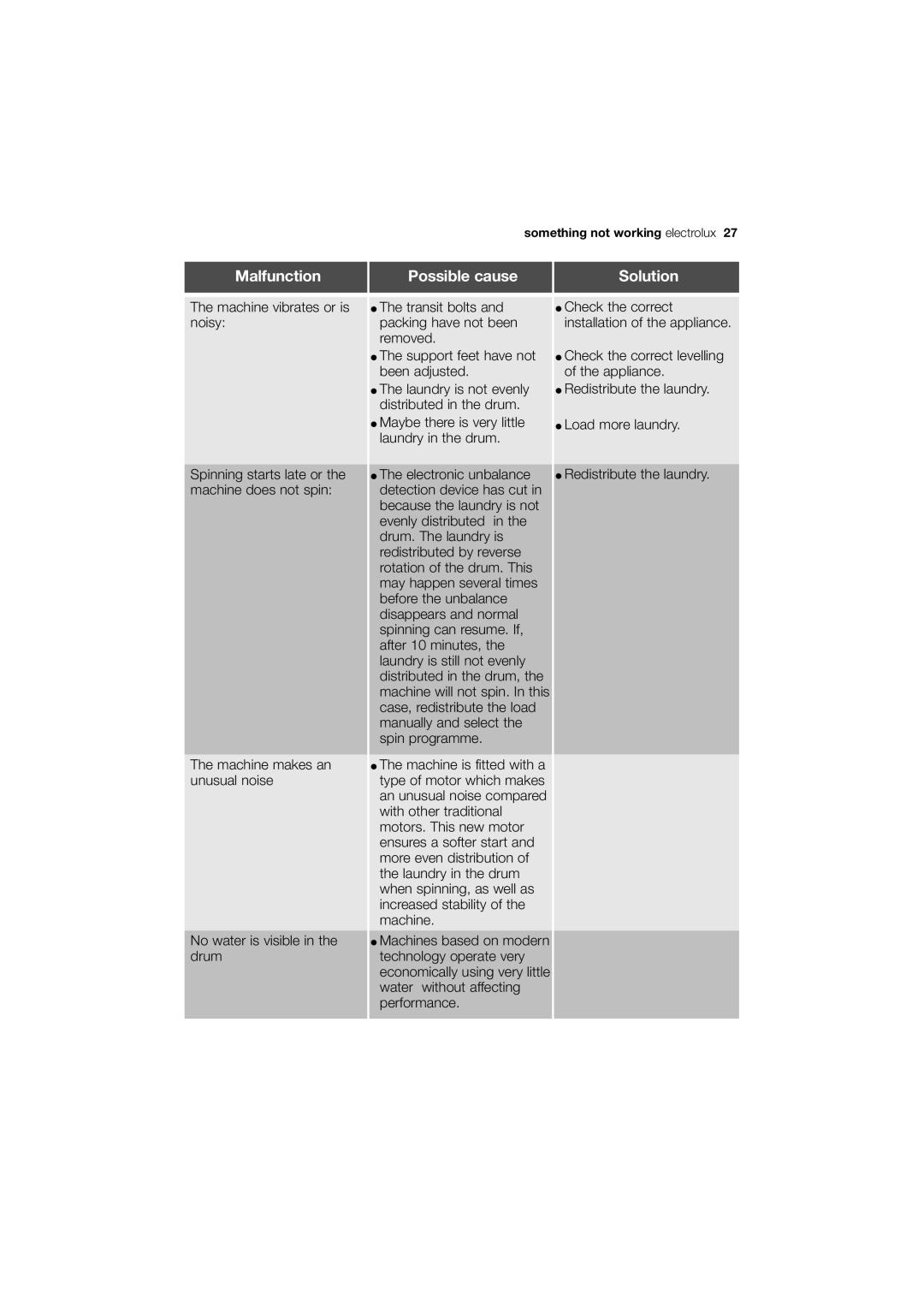 Electrolux EWF 10040 W user manual Malfunction 