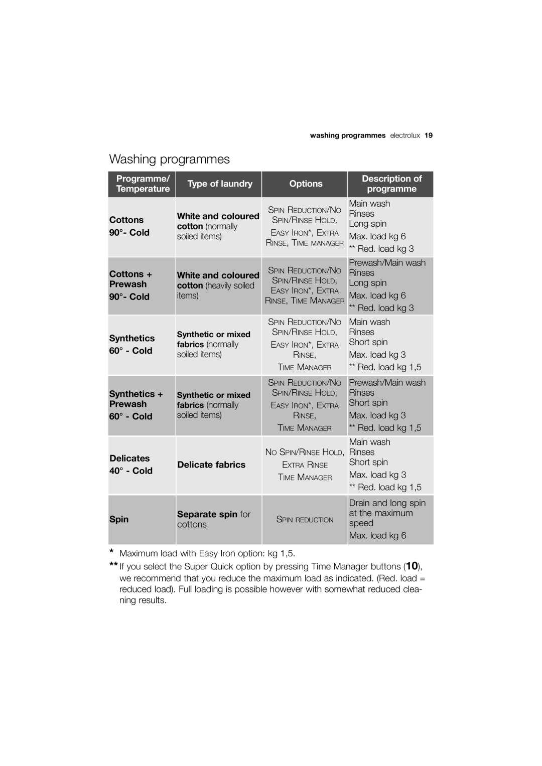 Electrolux EWG 12450 W user manual Washing programmes, White and coloured cotton heavily soiled items 