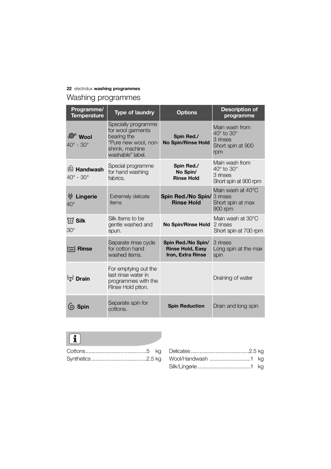 Electrolux EWG 14440 W user manual Wool, Spin Red./No Spin/ 3 rinses, Lingerie Silk Rinse Drain Spin 