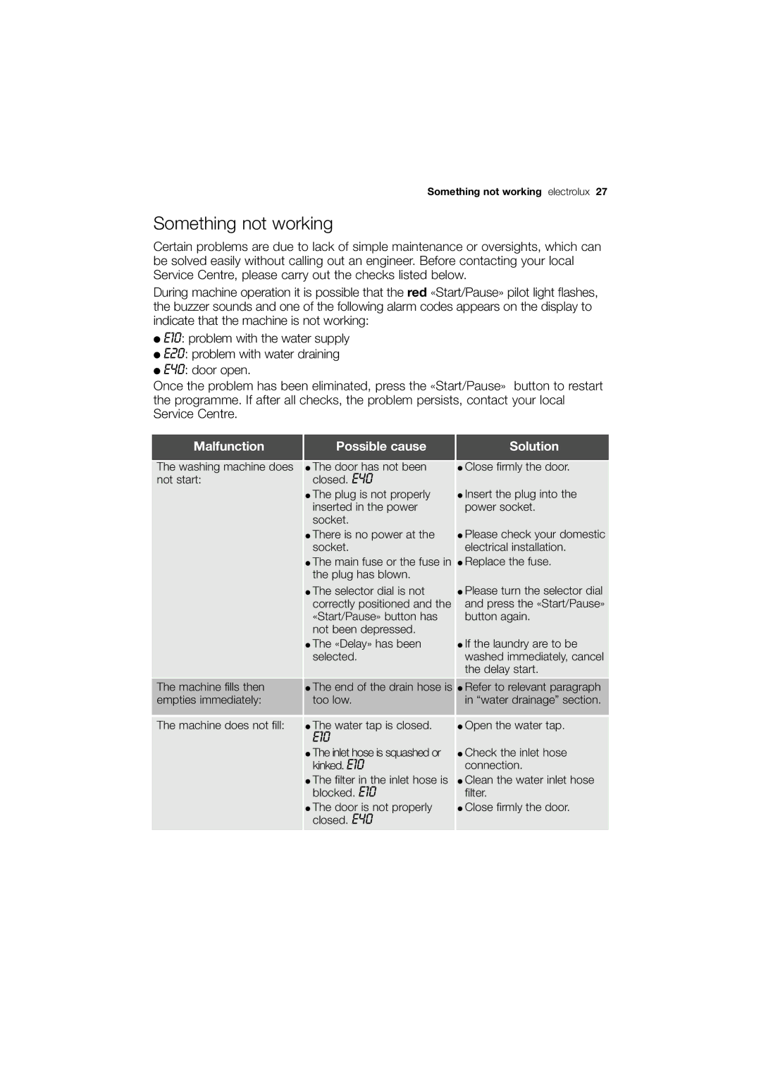 Electrolux EWG 14440 W user manual Something not working, Malfunction Possible cause 