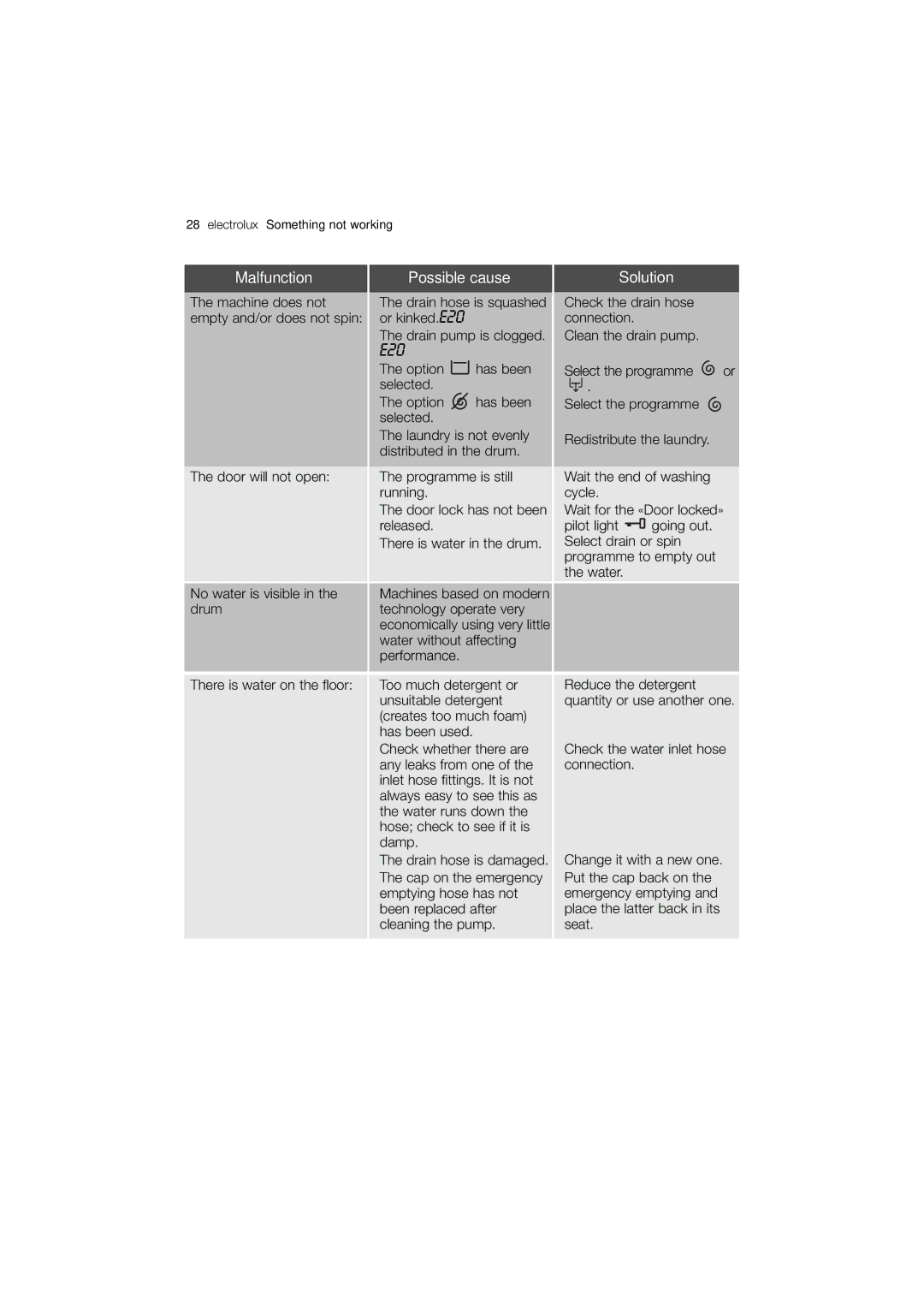 Electrolux EWG 14440 W user manual E20 