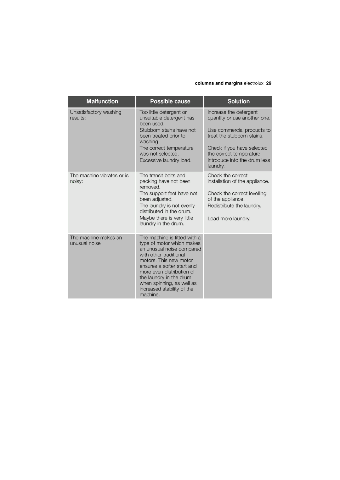 Electrolux EWG 14440 W user manual Malfunction 