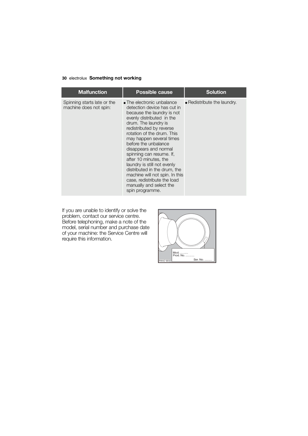 Electrolux EWG 14440 W user manual Electrolux Something not working 