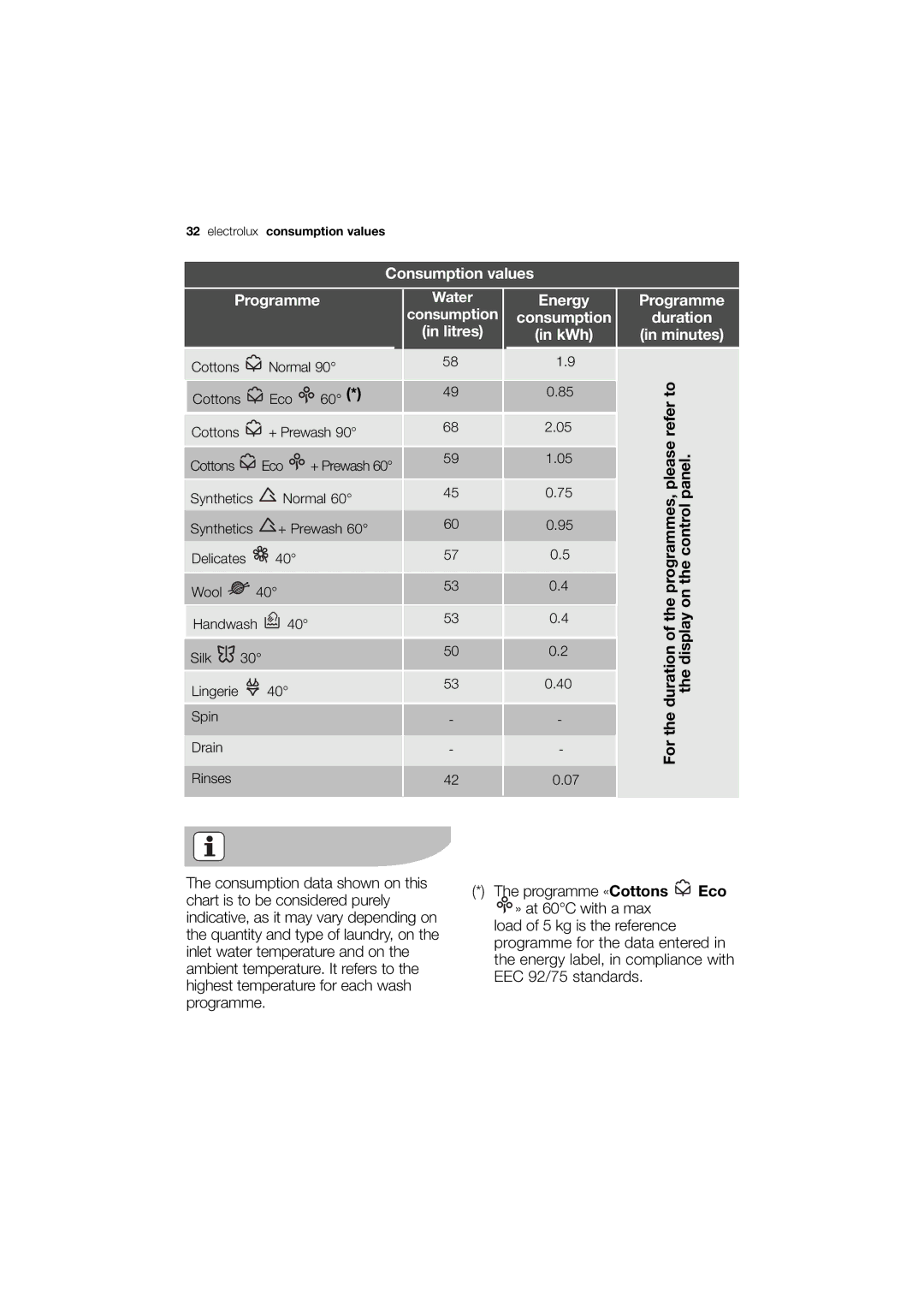 Electrolux EWG 14440 W user manual Consumption values Programme Water Energy 
