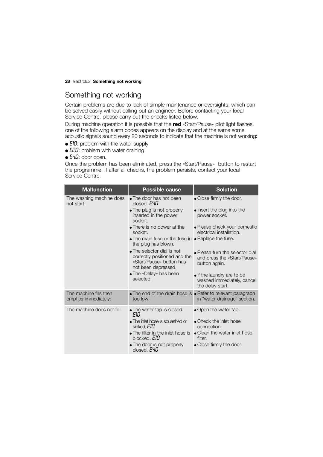 Electrolux EWG 14740 W user manual Something not working, Malfunction Possible cause 