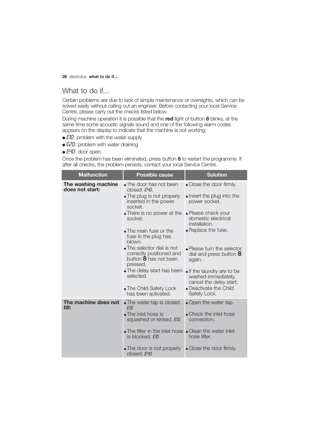 Electrolux EWG 14750 W user manual What to do if, Malfunction Possible cause, Solution 