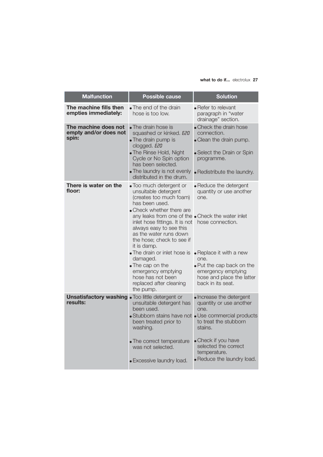 Electrolux EWG 14750 W user manual Possible cause Solution, Unsatisfactory washing results 