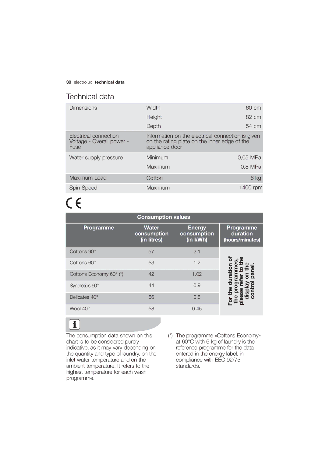 Electrolux EWG 14750 W user manual Technical data, Consumption values Programme Water Energy, Programme Duration 