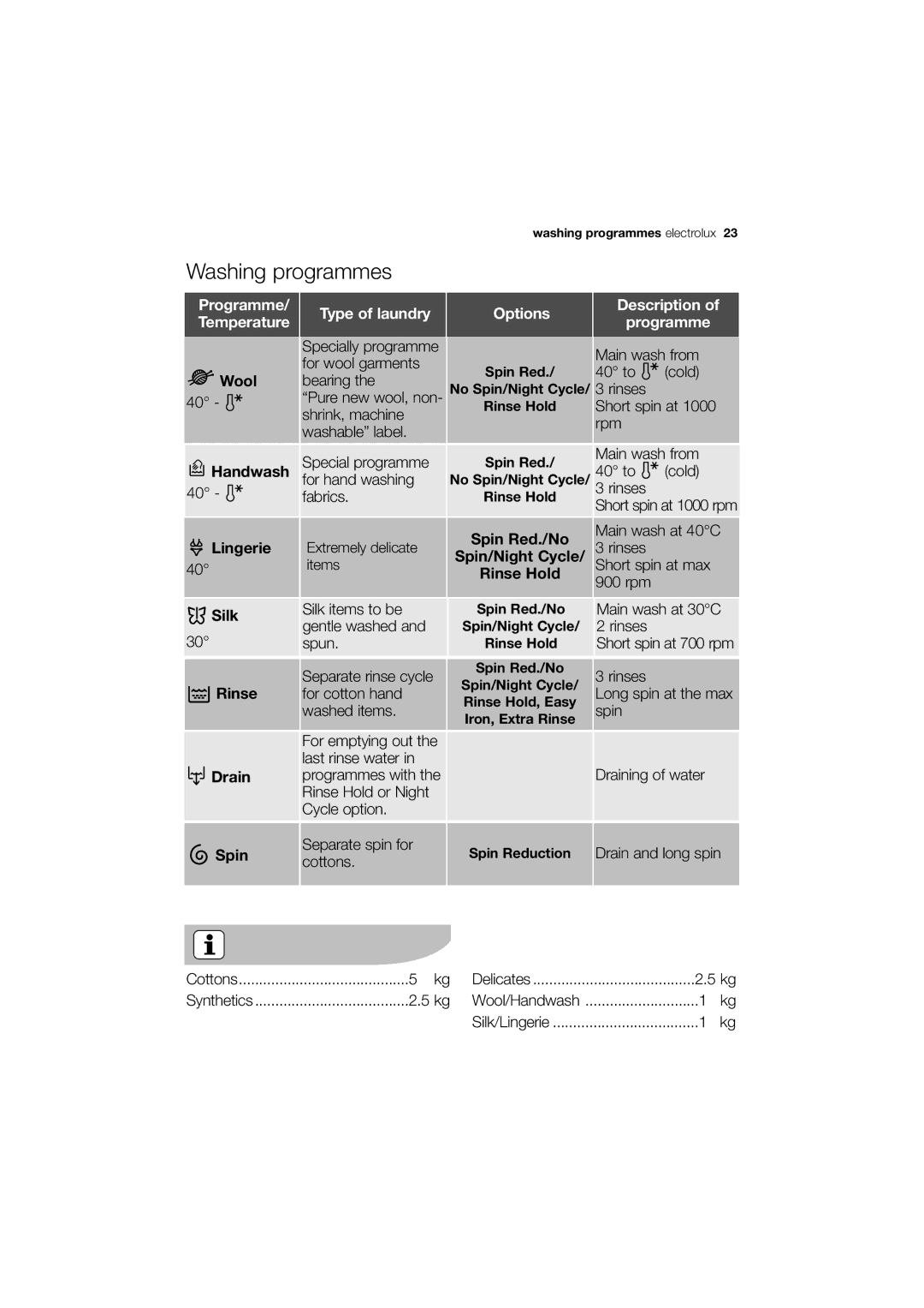 Electrolux EWG12740-W user manual Wool Handwash Lingerie, Spin Red./No Spin/Night Cycle Rinse Hold, Silk Rinse Drain 